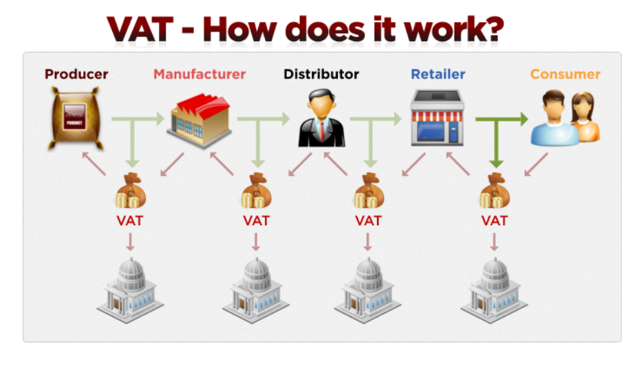 Value Added Tax – How does it work?